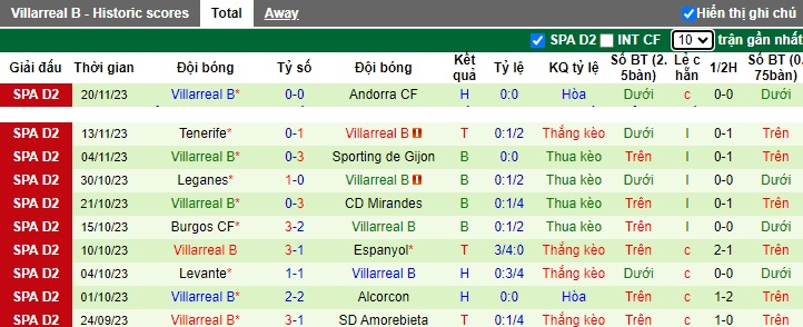 Nhận định, soi kèo Racing Santander vs Villarreal B, 22h15 ngày 25/11 - Ảnh 2
