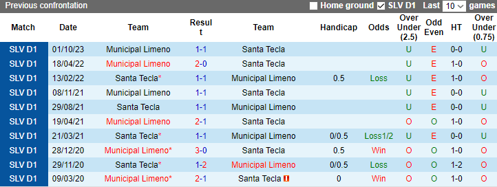 Nhận định, soi kèo Santa Tecla vs Municipal Limeno, 8h00 ngày 26/11 - Ảnh 3