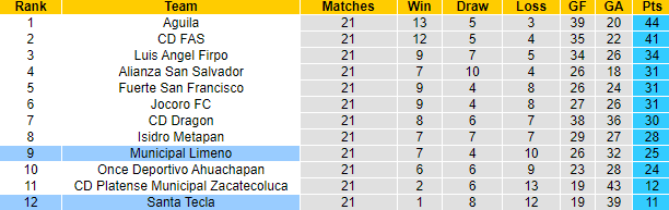 Nhận định, soi kèo Santa Tecla vs Municipal Limeno, 8h00 ngày 26/11 - Ảnh 4