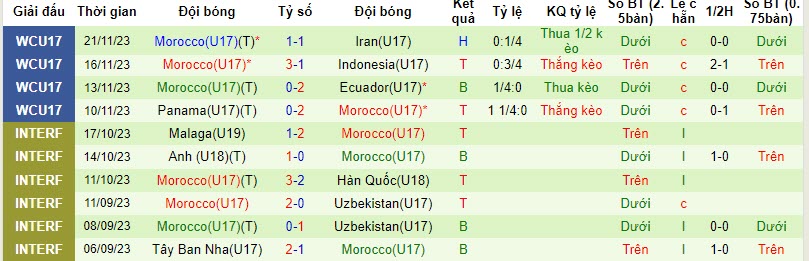 Nhận định, soi kèo U17 Mali vs U17 Morocco, 19h00 ngày 25/11 - Ảnh 2