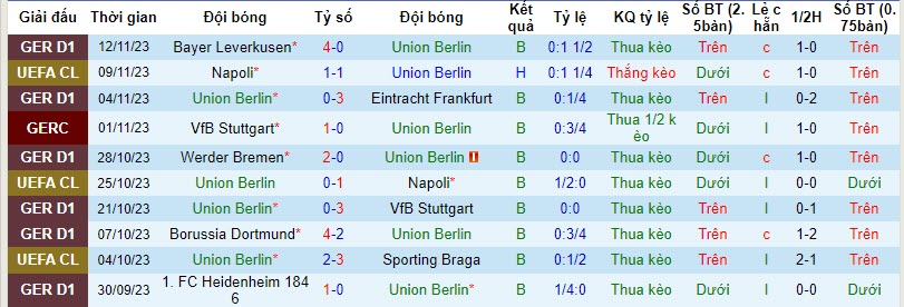 Nhận định, soi kèo Union Berlin vs Augsburg, 21h30 ngày 25/11 - Ảnh 1