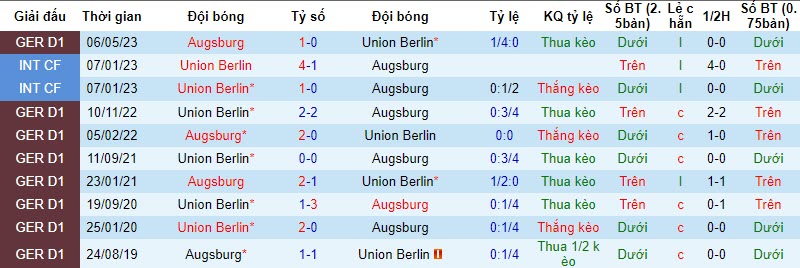 Nhận định, soi kèo Union Berlin vs Augsburg, 21h30 ngày 25/11 - Ảnh 3