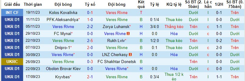 Nhận định, soi kèo Veres Rivne vs Metalist 1925 Kharkiv, 20h00 ngày 25/11 - Ảnh 1