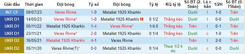 Nhận định, soi kèo Veres Rivne vs Metalist 1925 Kharkiv, 20h00 ngày 25/11 - Ảnh 3