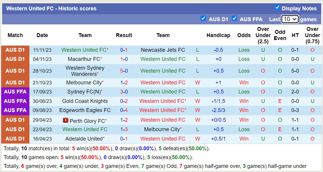 Nhận định, soi kèo Western United FC vs Adelaide United, 13h00 ngày 26/11 - Ảnh 1