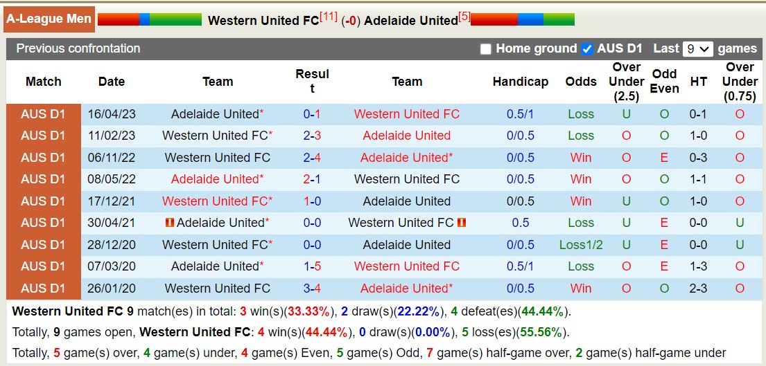 Nhận định, soi kèo Western United FC vs Adelaide United, 13h00 ngày 26/11 - Ảnh 3
