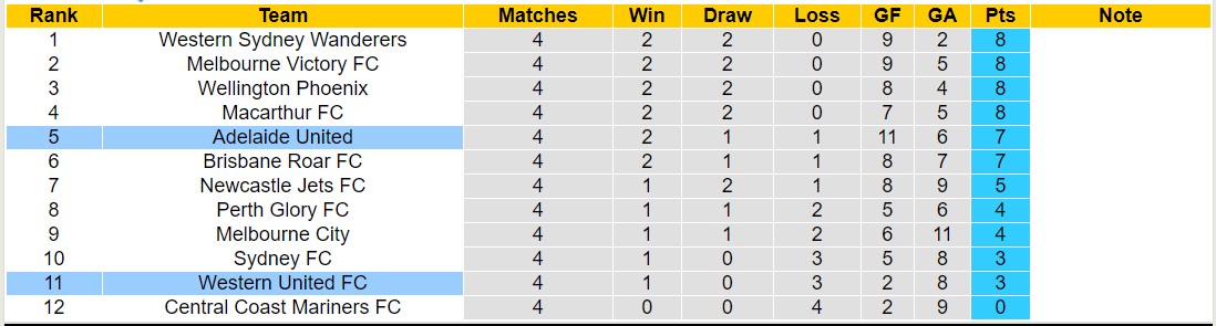 Nhận định, soi kèo Western United FC vs Adelaide United, 13h00 ngày 26/11 - Ảnh 4