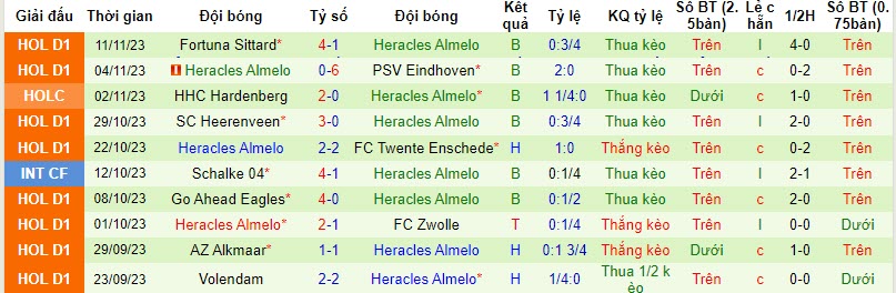 Nhận định, soi kèo Almere City FC vs Heracles Almelo, 18h15 ngày 26/11 - Ảnh 2