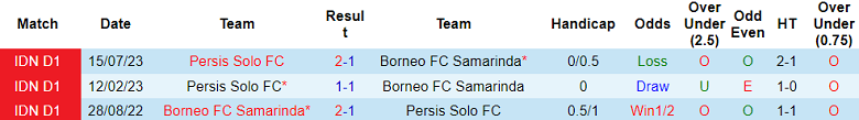 Nhận định, soi kèo Borneo FC vs Persis Solo, 19h00 ngày 27/11 - Ảnh 3