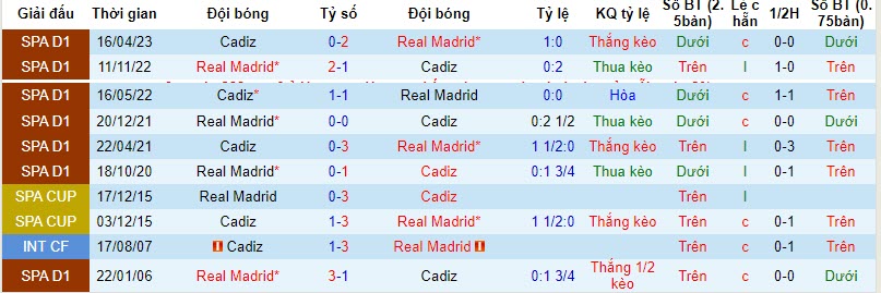 Nhận định, soi kèo Cadiz vs Real Madrid, 0h30 ngày 27/11 - Ảnh 3