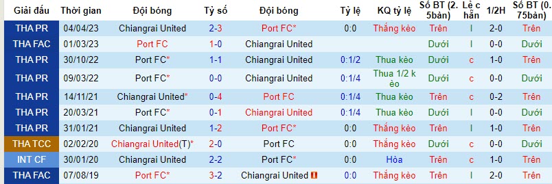 Nhận định, soi kèo Chiangrai United vs Port FC, 19h00 ngày 26/11 - Ảnh 3