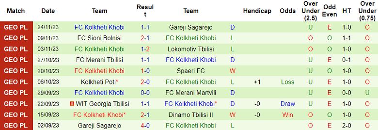 Nhận định, soi kèo Dinamo Tbilisi II vs Kolkheti Khobi, 17h00 ngày 27/11 - Ảnh 2