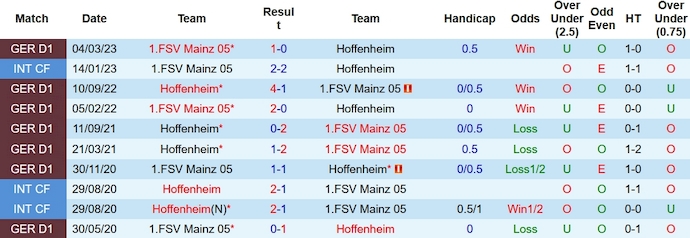 Nhận định, soi kèo Hoffenheim vs Mainz 05, 23h30 ngày 26/11 - Ảnh 3