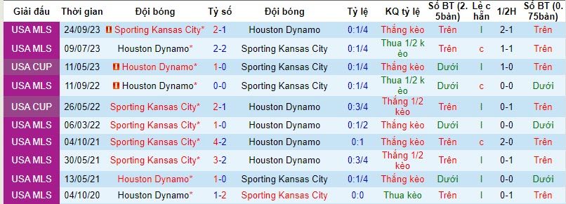 Nhận định, soi kèo Houston Dynamo vs Sporting Kansas City, 7h00 ngày 27/11 - Ảnh 3