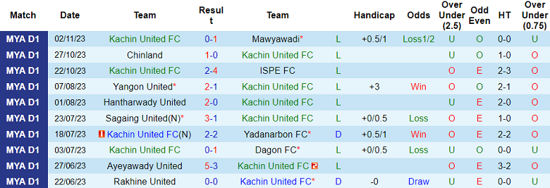 Nhận định, soi kèo Kachin United vs Ayeyawady United, 16h30 ngày 27/11 - Ảnh 1