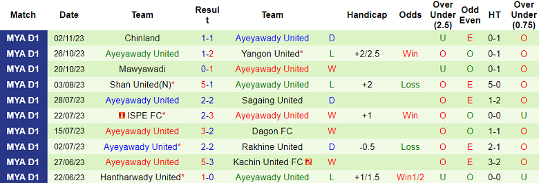 Nhận định, soi kèo Kachin United vs Ayeyawady United, 16h30 ngày 27/11 - Ảnh 2