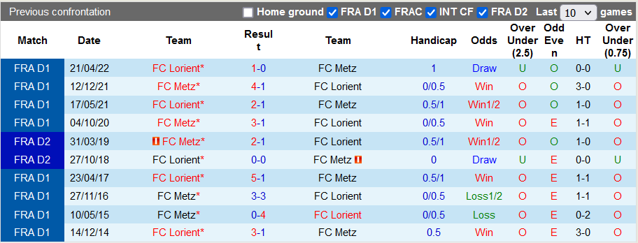 Nhận định, soi kèo Lorient vs Metz, 21h00 ngày 26/11 - Ảnh 3