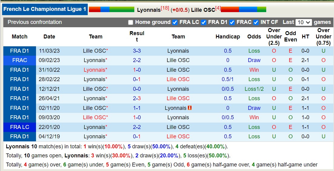 Nhận định, soi kèo Lyon vs Lille OSC, 2h45 ngày 27/11 - Ảnh 3