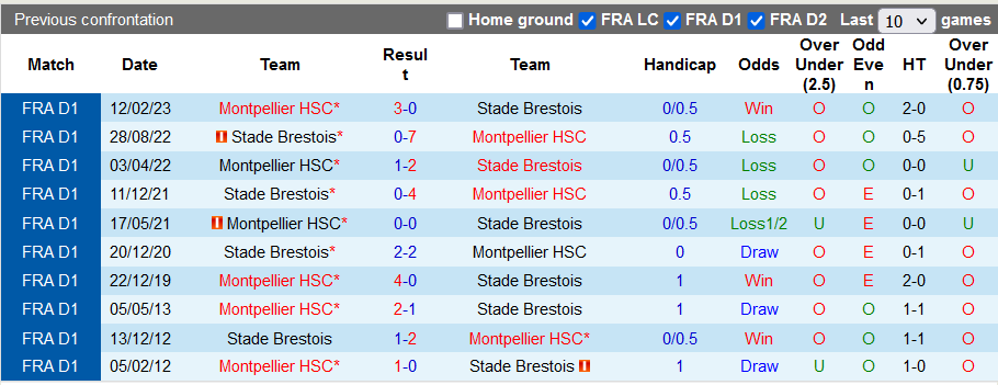 Nhận định, soi kèo Montpellier vs Brest, 21h00 ngày 26/11 - Ảnh 3
