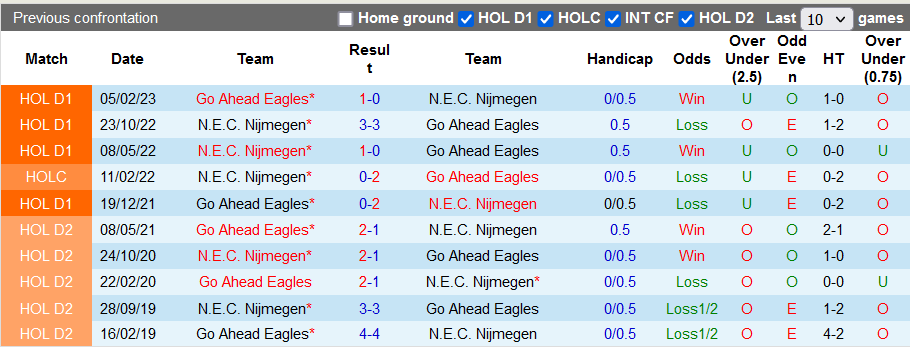Nhận định, soi kèo NEC. Nijmegen vs Go Ahead, 20h30 ngày 26/11 - Ảnh 3