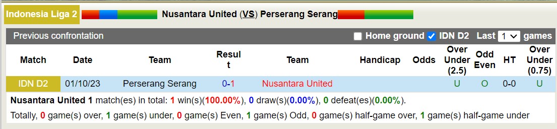 Nhận định, soi kèo Nusantara United vs Perserang Serang, 15h00 ngày 27/11 - Ảnh 3