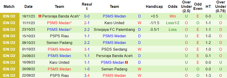 Nhận định, soi kèo PSDS Serdang vs PSMS Medan, 15h30 ngày 27/11 - Ảnh 2