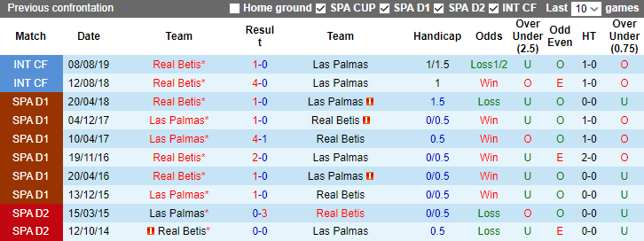Nhận định, soi kèo Real Betis vs Las Palmas, 3h00 ngày 27/11 - Ảnh 3