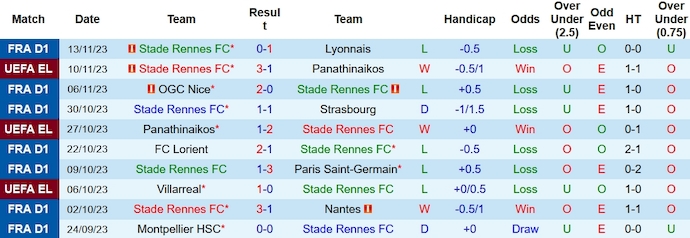 Nhận định, soi kèo Rennes vs Reims, 23h05 ngày 26/11 - Ảnh 1