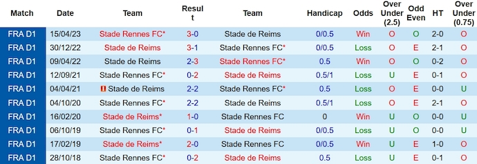 Nhận định, soi kèo Rennes vs Reims, 23h05 ngày 26/11 - Ảnh 3