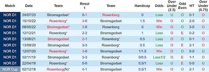 Nhận định, soi kèo Rosenborg vs Stromsgodset, 23h00 ngày 26/11 - Ảnh 3