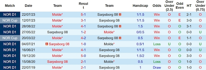 Nhận định, soi kèo Sarpsborg 08 vs Molde, 23h00 ngày 26/11 - Ảnh 3
