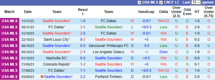 Nhận định, soi kèo Seattle Sounders vs Los Angeles FC, 9h30 ngày 27/11 - Ảnh 1
