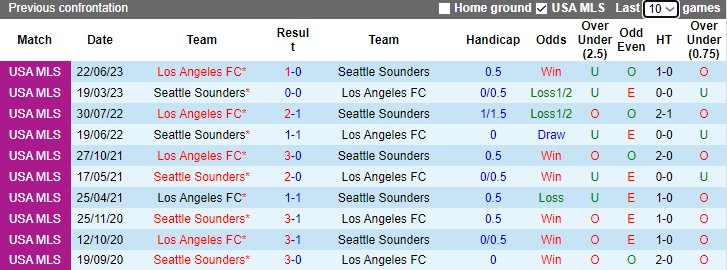 Nhận định, soi kèo Seattle Sounders vs Los Angeles FC, 9h30 ngày 27/11 - Ảnh 3