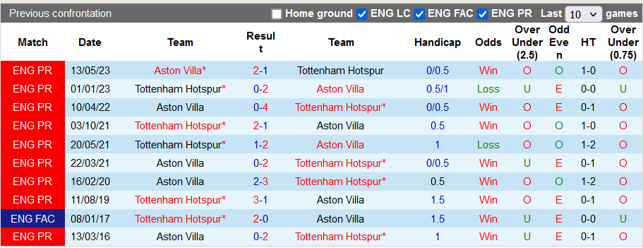 Nhận định, soi kèo Tottenham vs Aston Villa, 21h00 ngày 26/11 - Ảnh 3