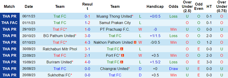 Nhận định, soi kèo Trat FC vs Khonkaen United, 18h30 ngày 27/11 - Ảnh 1