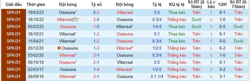 Nhận định, soi kèo Villarreal vs Osasuna, 20h00 ngày 26/11 - Ảnh 3