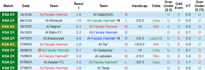 Nhận định, soi kèo Al-Faisaly Harmah vs Al Qaisoma, 19h10 ngày 28/11 - Ảnh 1