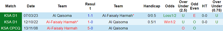 Nhận định, soi kèo Al-Faisaly Harmah vs Al Qaisoma, 19h10 ngày 28/11 - Ảnh 3