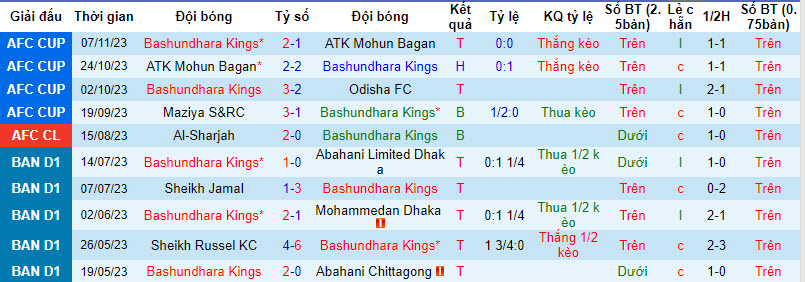 Nhận định, soi kèo Bashundhara Kings vs Maziya S&RC, 19h00 ngày 27/11 - Ảnh 1