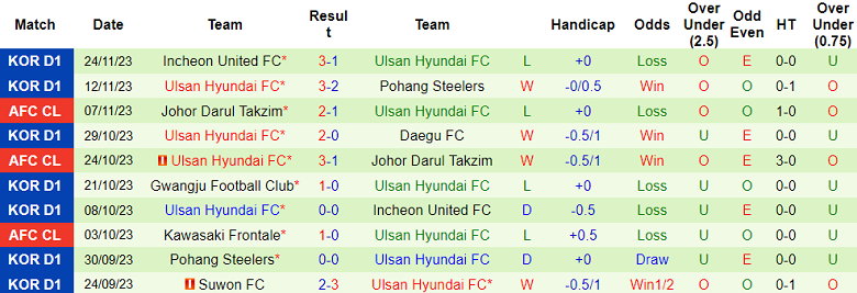 Nhận định, soi kèo BG Pathum United vs Ulsan Hyundai, 17h00 ngày 28/11 - Ảnh 2