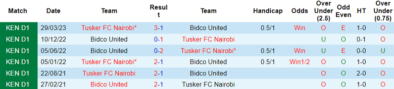 Nhận định, soi kèo Bidco United vs Tusker, 19h00 ngày 28/11 - Ảnh 3