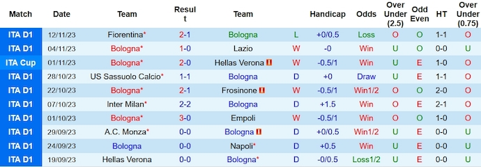 Nhận định, soi kèo Bologna vs Torino, 2h45 ngày 28/11 - Ảnh 1