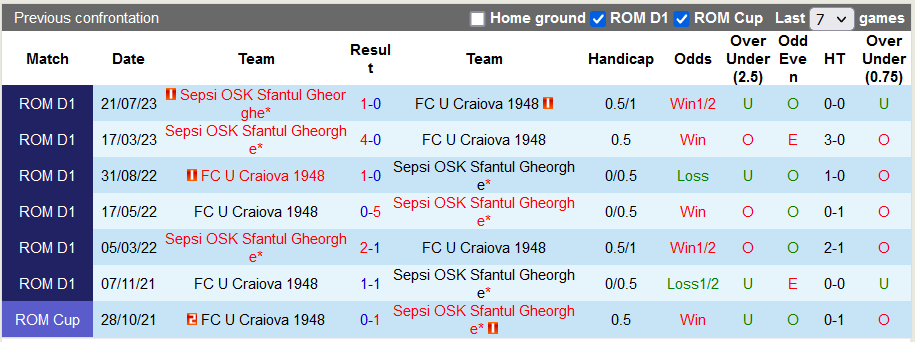 Nhận định, soi kèo Craiova 1948 vs Sepsi Gheorghe, 22h30 ngày  27/11 - Ảnh 3