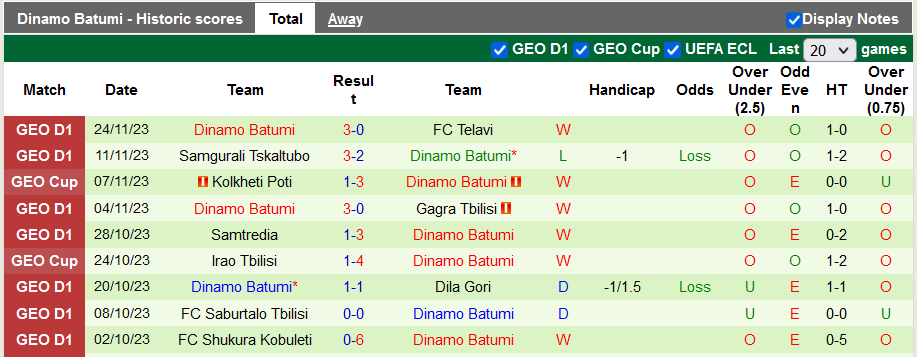 Nhận định, soi kèo Dinamo Tbilisi vs Dinamo Batumi, 22h00 ngày 28/11 - Ảnh 2