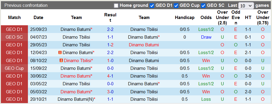 Nhận định, soi kèo Dinamo Tbilisi vs Dinamo Batumi, 22h00 ngày 28/11 - Ảnh 3