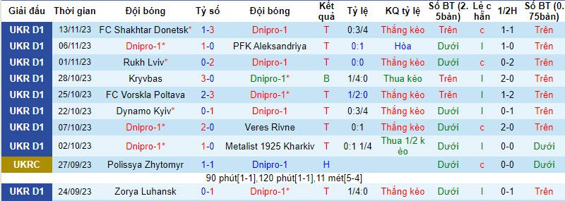 Nhận định, soi kèo Dnipro-1 vs Chernomorets Odessa, 22h00 ngày 27/11 - Ảnh 1