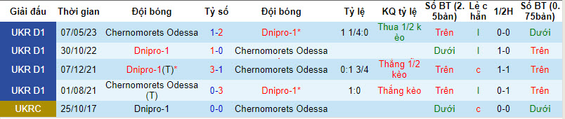Nhận định, soi kèo Dnipro-1 vs Chernomorets Odessa, 22h00 ngày 27/11 - Ảnh 3