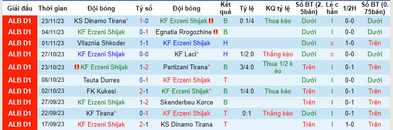 Nhận định, soi kèo Erzeni Shijak vs KF Tirana, 19h30 ngày 27/11 - Ảnh 1