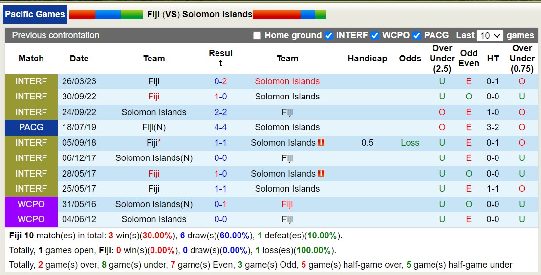 Nhận định, soi kèo Fiji vs Solomon Islands, 11h00 ngày 28/11 - Ảnh 3