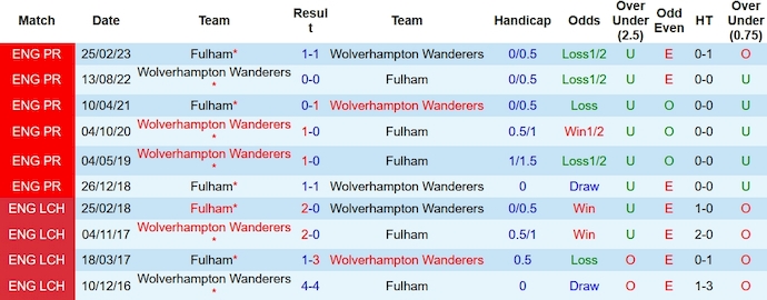 Nhận định, soi kèo Fulham vs Wolverhampton, 3h00 ngày 28/11 - Ảnh 3
